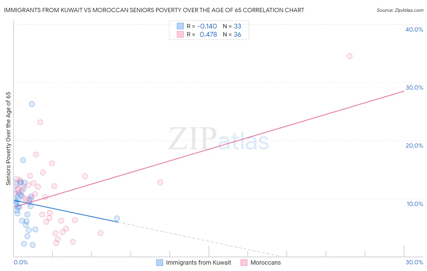 Immigrants from Kuwait vs Moroccan Seniors Poverty Over the Age of 65