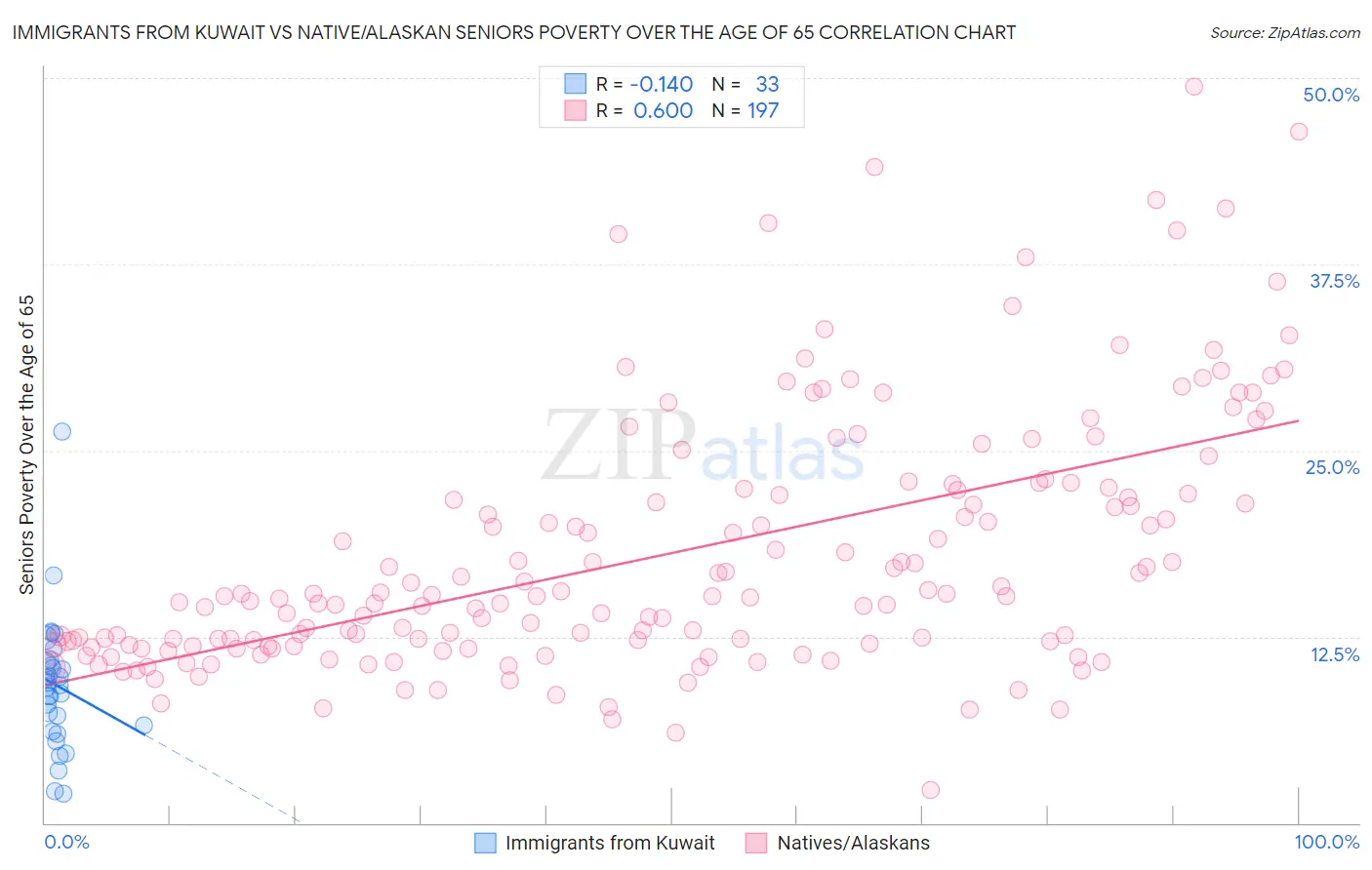 Immigrants from Kuwait vs Native/Alaskan Seniors Poverty Over the Age of 65