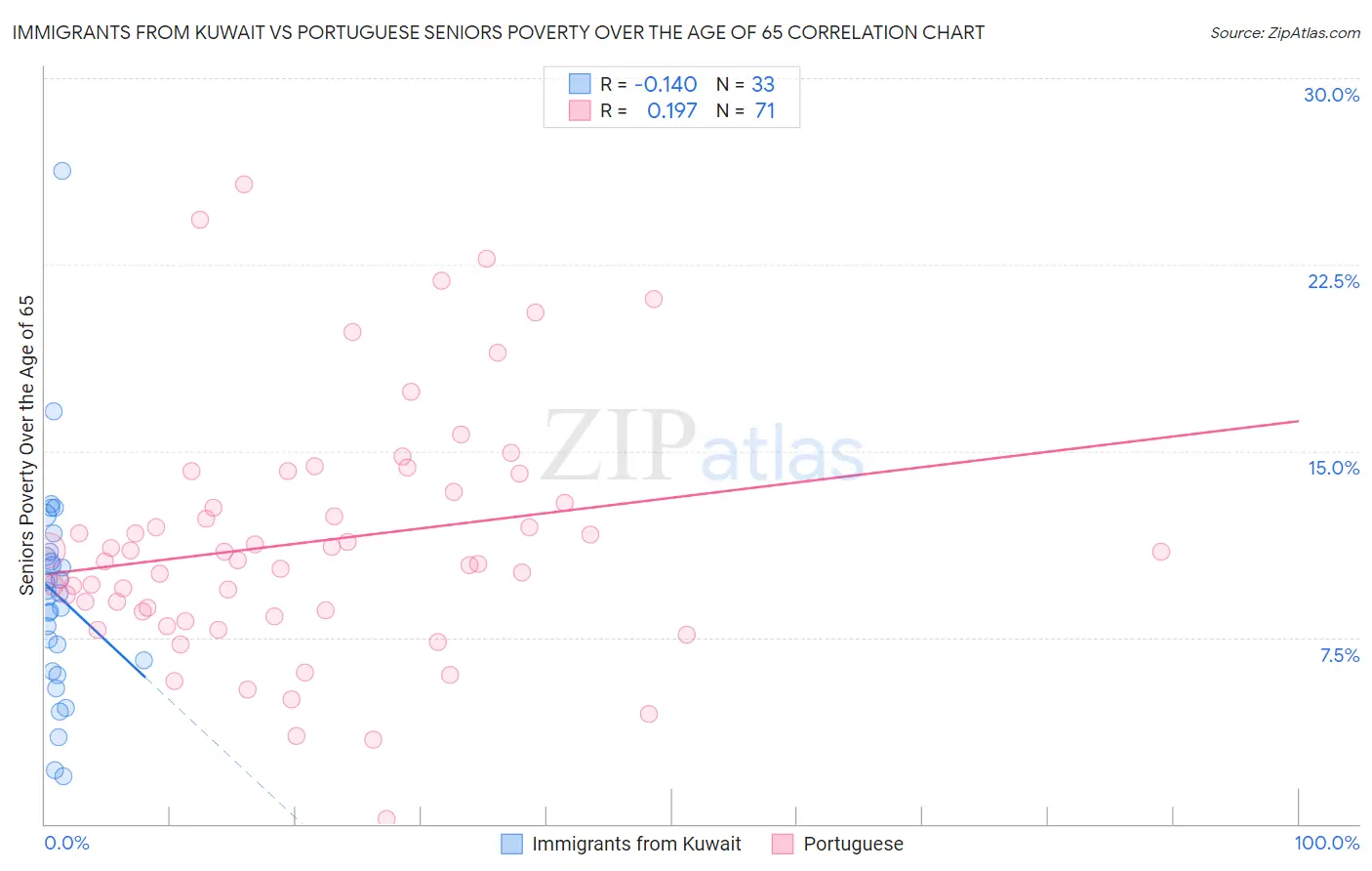 Immigrants from Kuwait vs Portuguese Seniors Poverty Over the Age of 65