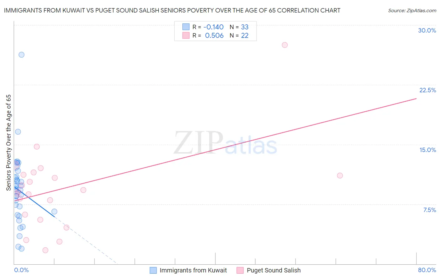 Immigrants from Kuwait vs Puget Sound Salish Seniors Poverty Over the Age of 65
