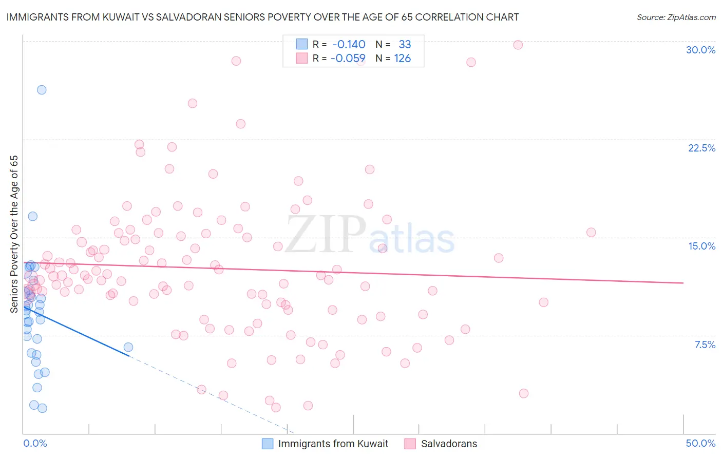 Immigrants from Kuwait vs Salvadoran Seniors Poverty Over the Age of 65