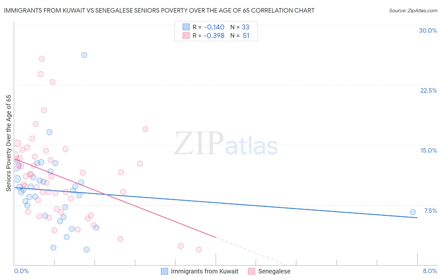 Immigrants from Kuwait vs Senegalese Seniors Poverty Over the Age of 65