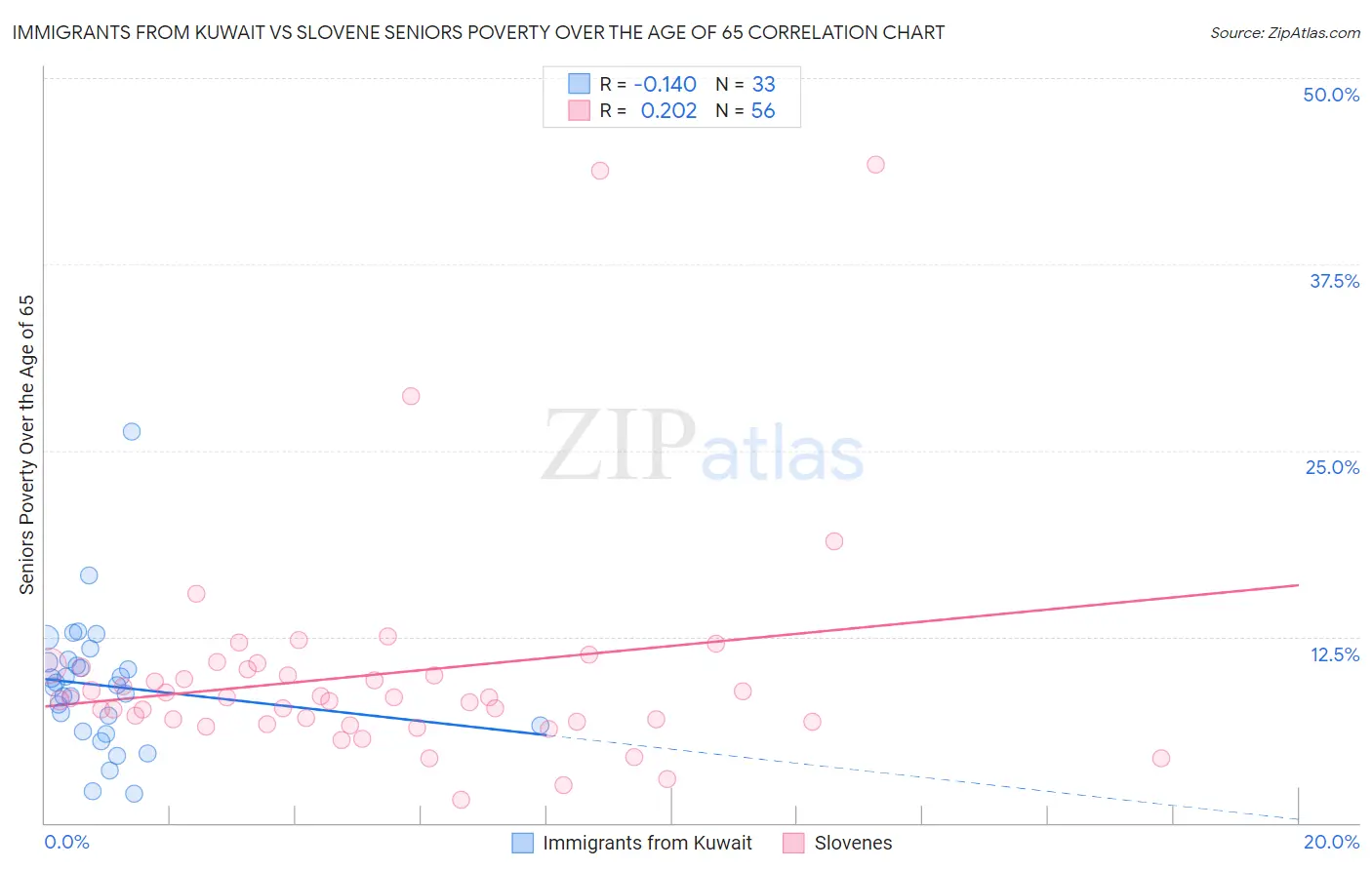 Immigrants from Kuwait vs Slovene Seniors Poverty Over the Age of 65