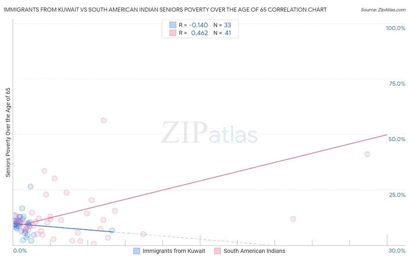 Immigrants from Kuwait vs South American Indian Seniors Poverty Over the Age of 65