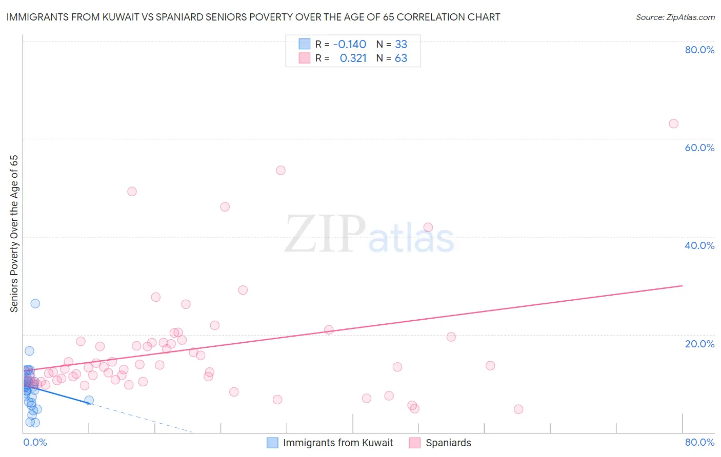 Immigrants from Kuwait vs Spaniard Seniors Poverty Over the Age of 65