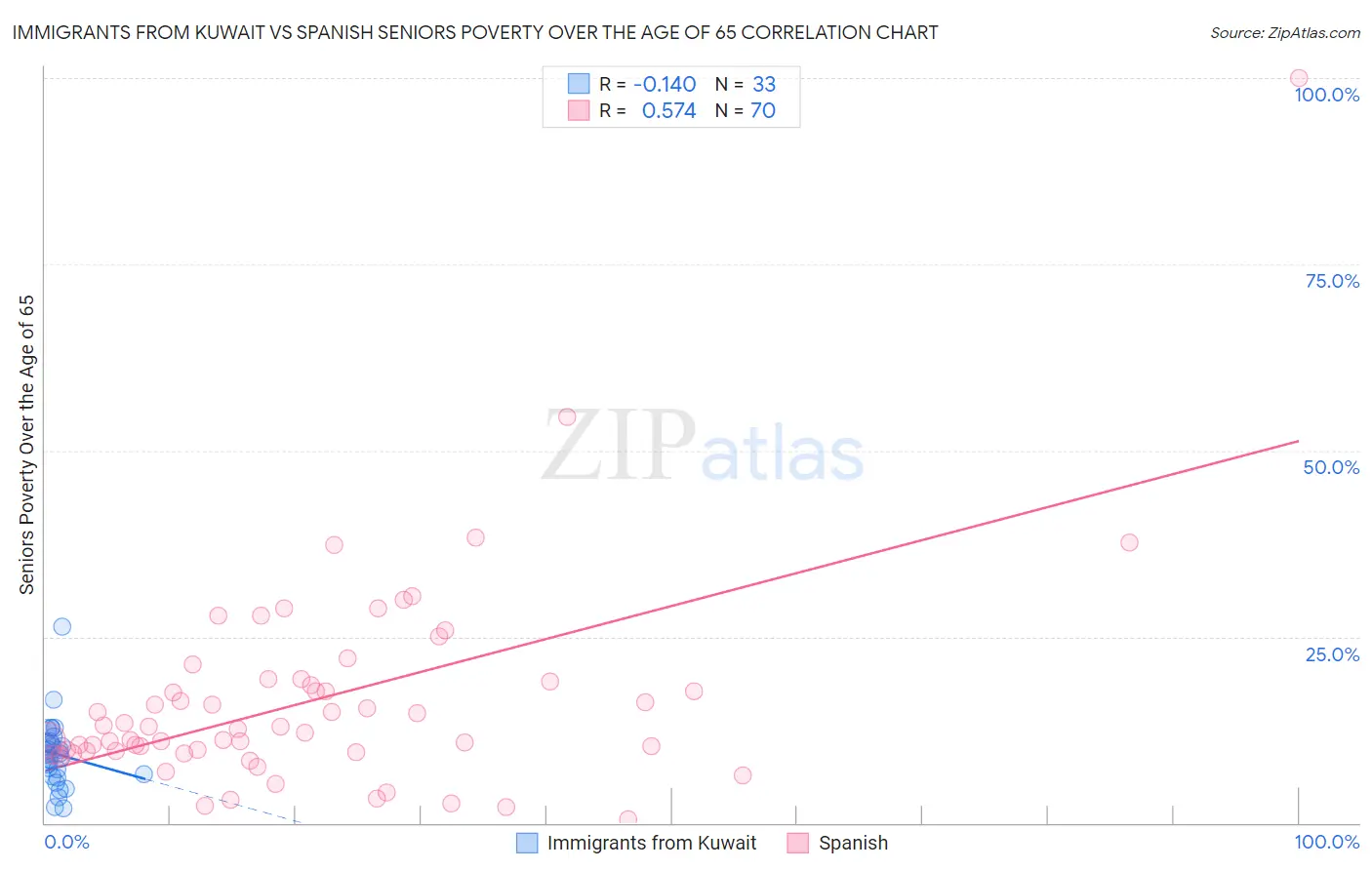 Immigrants from Kuwait vs Spanish Seniors Poverty Over the Age of 65