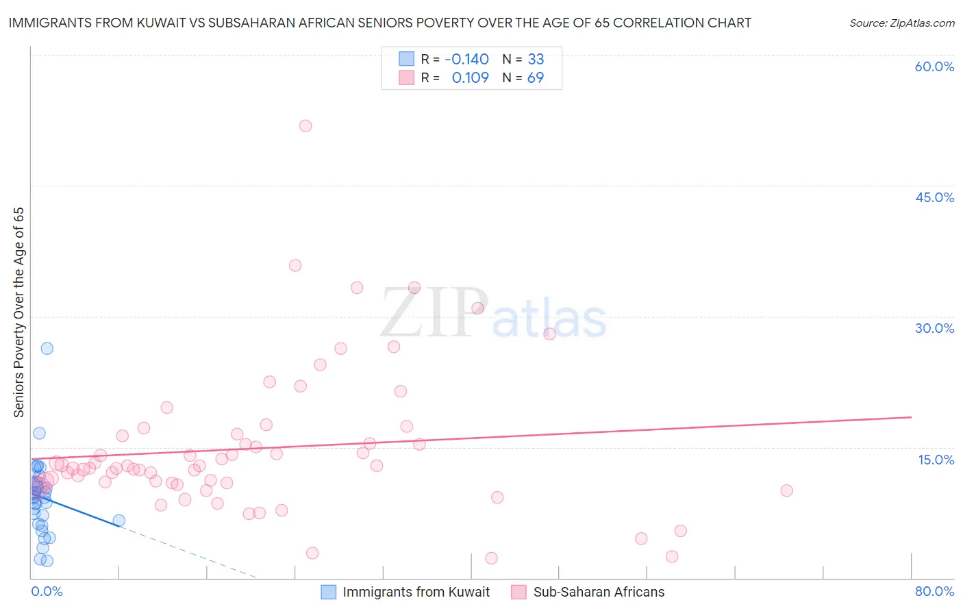 Immigrants from Kuwait vs Subsaharan African Seniors Poverty Over the Age of 65