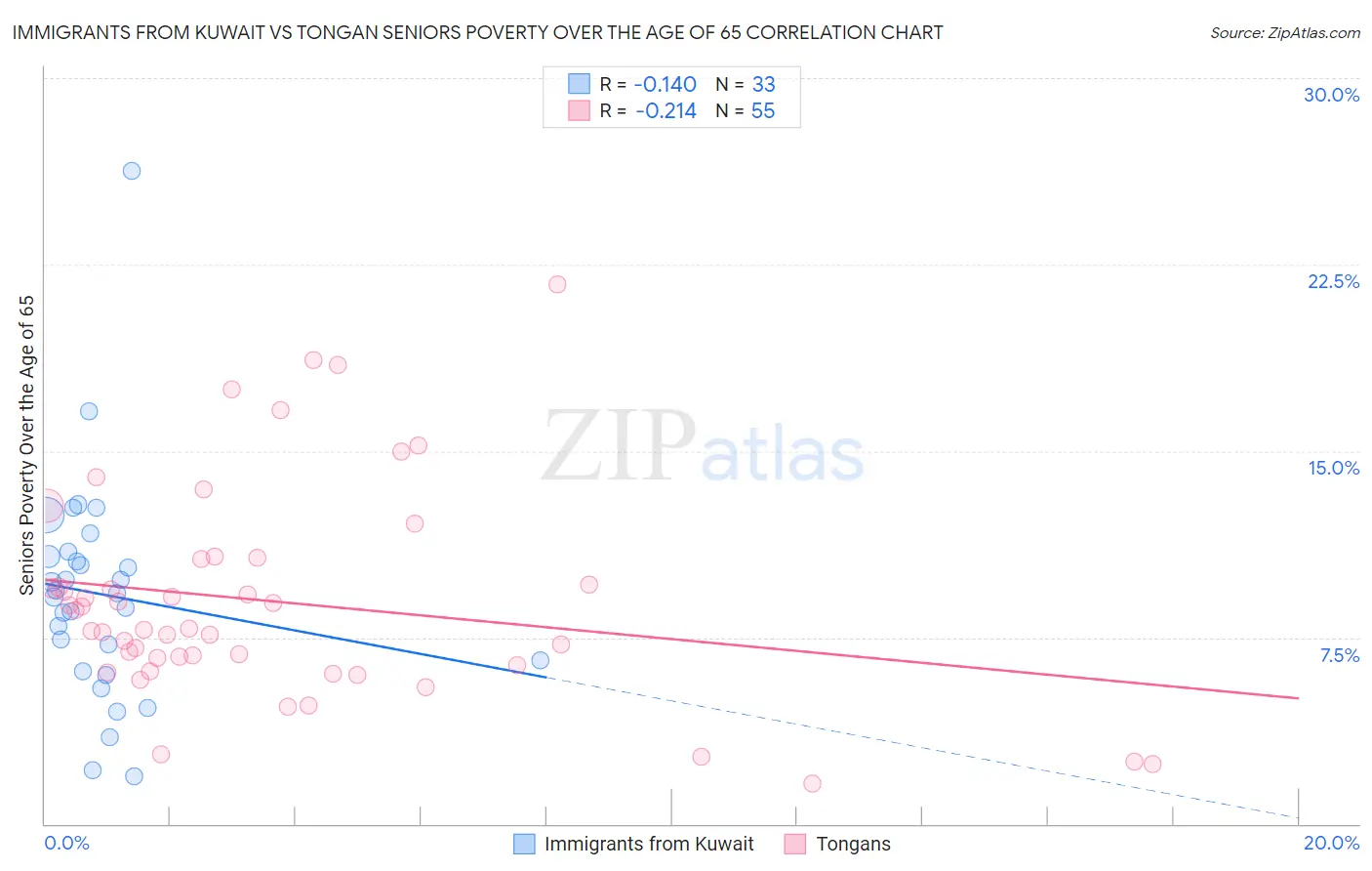 Immigrants from Kuwait vs Tongan Seniors Poverty Over the Age of 65