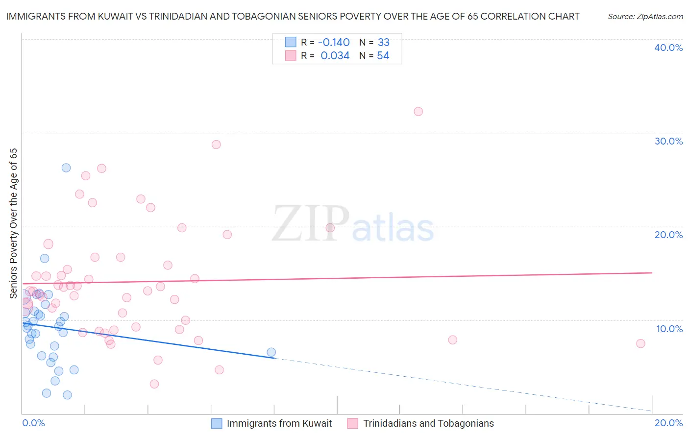 Immigrants from Kuwait vs Trinidadian and Tobagonian Seniors Poverty Over the Age of 65