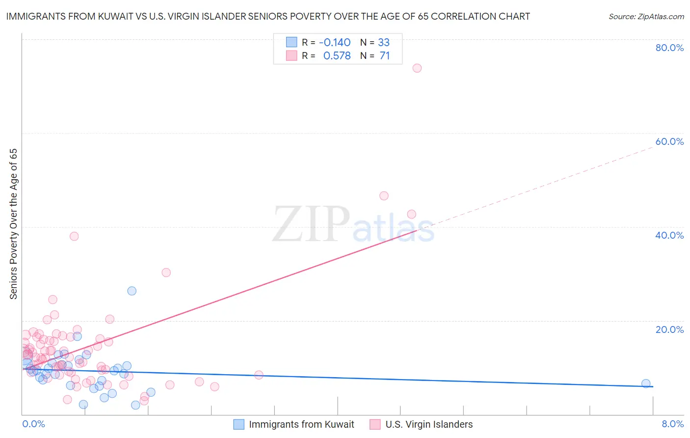 Immigrants from Kuwait vs U.S. Virgin Islander Seniors Poverty Over the Age of 65