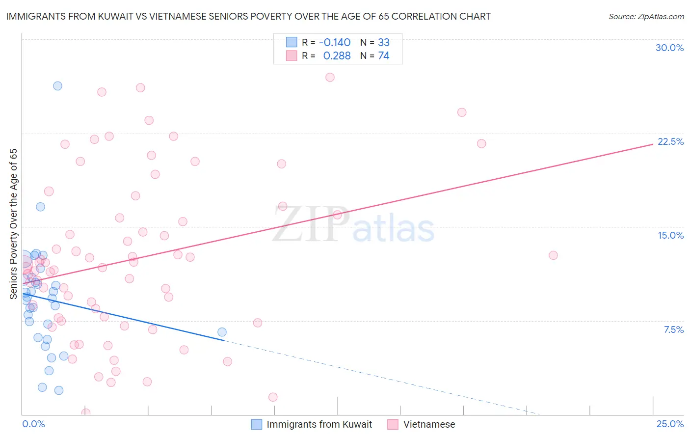 Immigrants from Kuwait vs Vietnamese Seniors Poverty Over the Age of 65