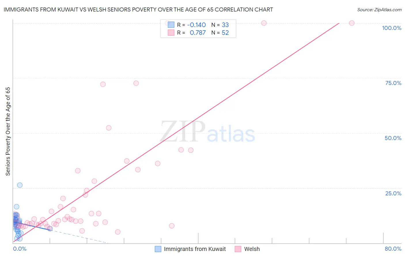 Immigrants from Kuwait vs Welsh Seniors Poverty Over the Age of 65
