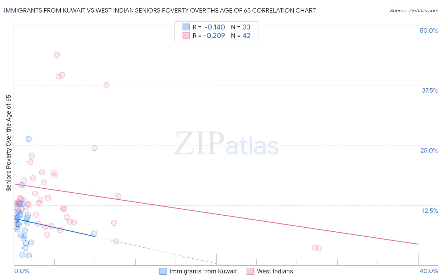 Immigrants from Kuwait vs West Indian Seniors Poverty Over the Age of 65