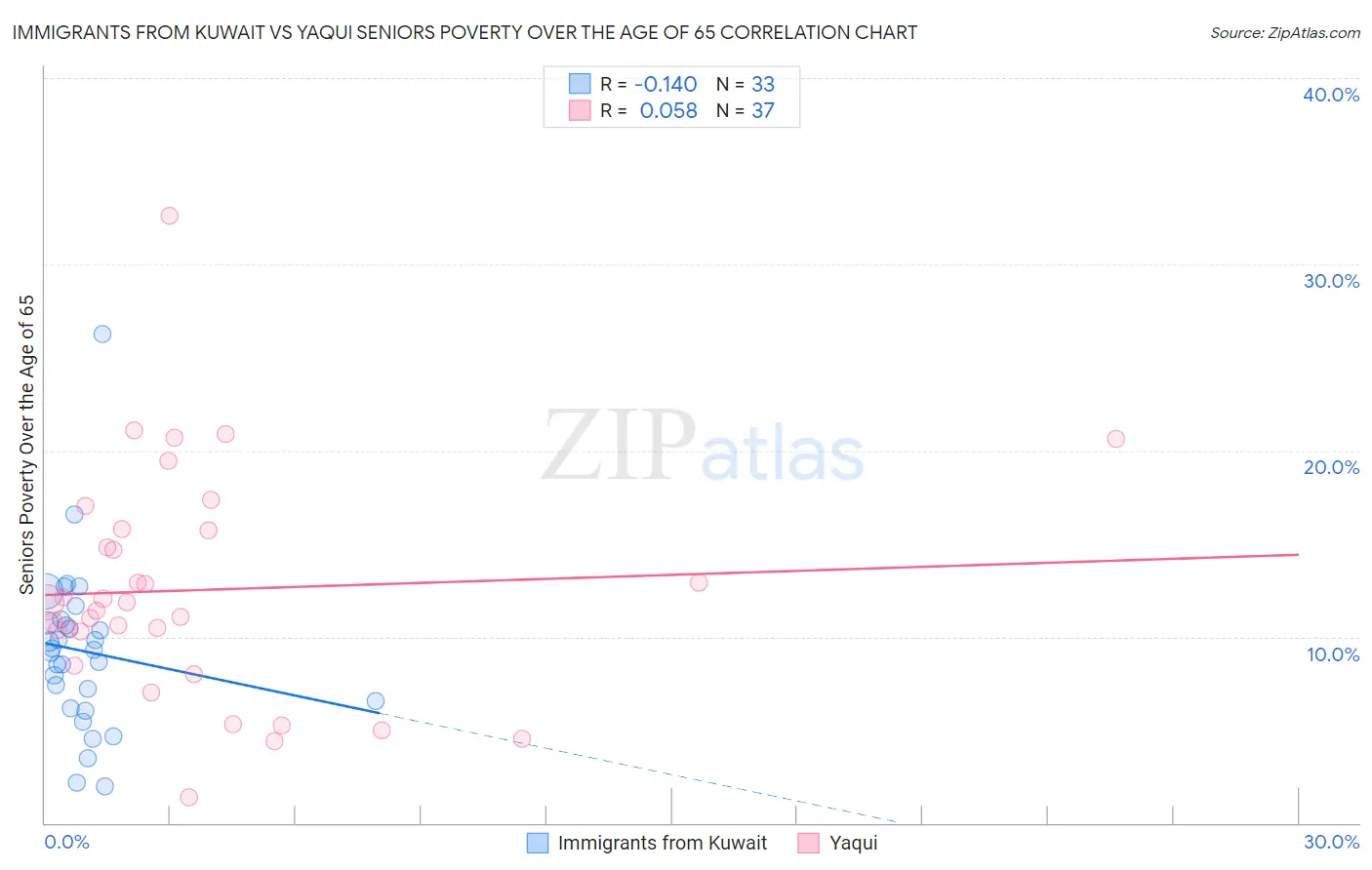 Immigrants from Kuwait vs Yaqui Seniors Poverty Over the Age of 65