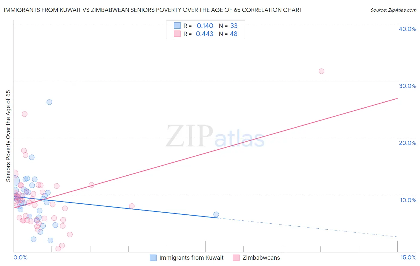 Immigrants from Kuwait vs Zimbabwean Seniors Poverty Over the Age of 65