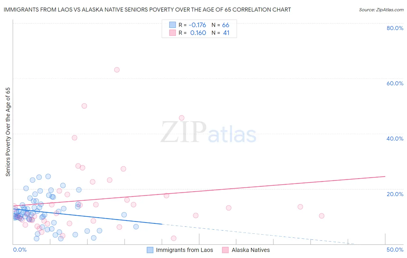 Immigrants from Laos vs Alaska Native Seniors Poverty Over the Age of 65