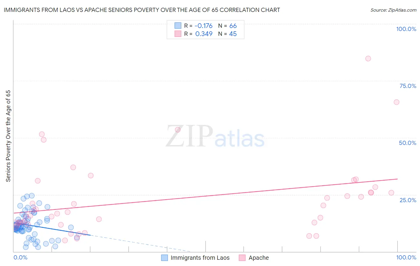 Immigrants from Laos vs Apache Seniors Poverty Over the Age of 65