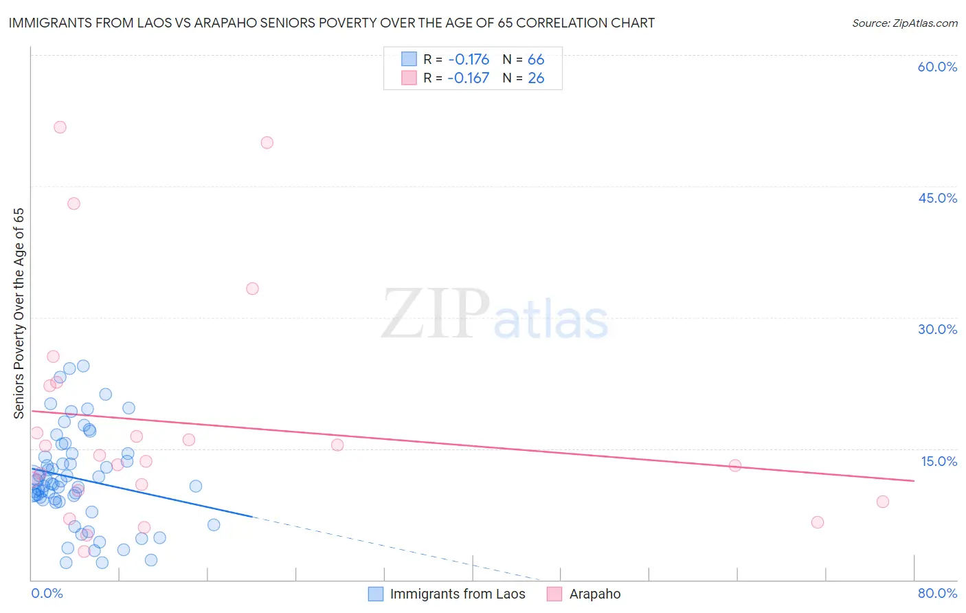 Immigrants from Laos vs Arapaho Seniors Poverty Over the Age of 65