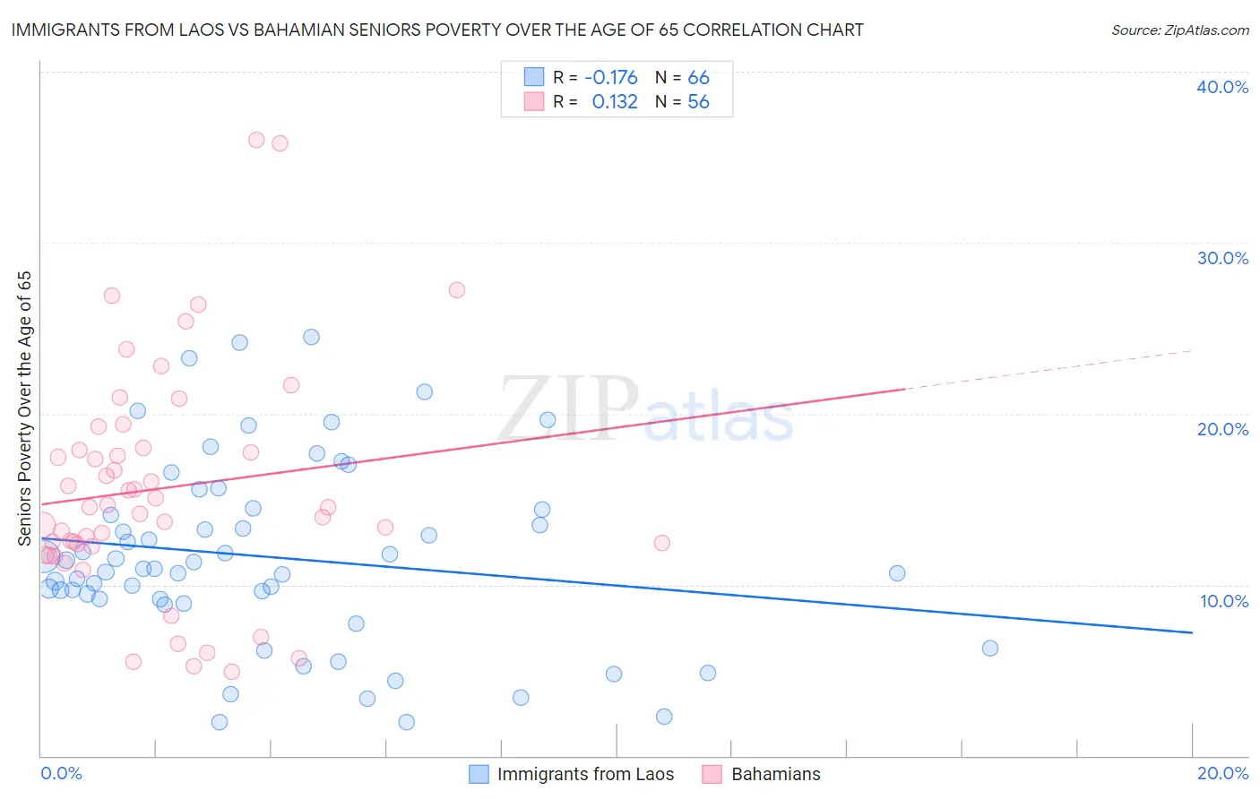 Immigrants from Laos vs Bahamian Seniors Poverty Over the Age of 65