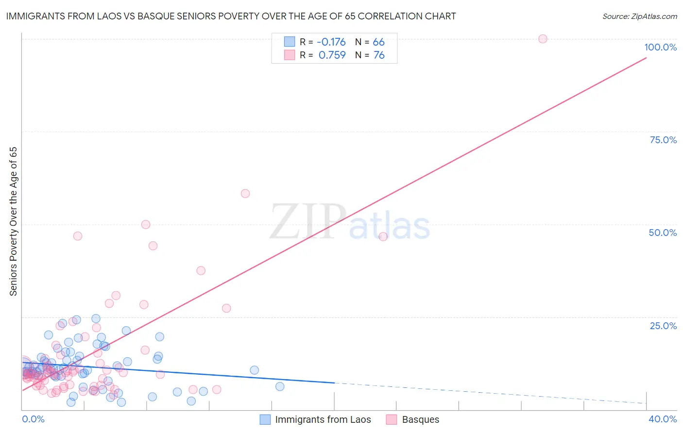 Immigrants from Laos vs Basque Seniors Poverty Over the Age of 65