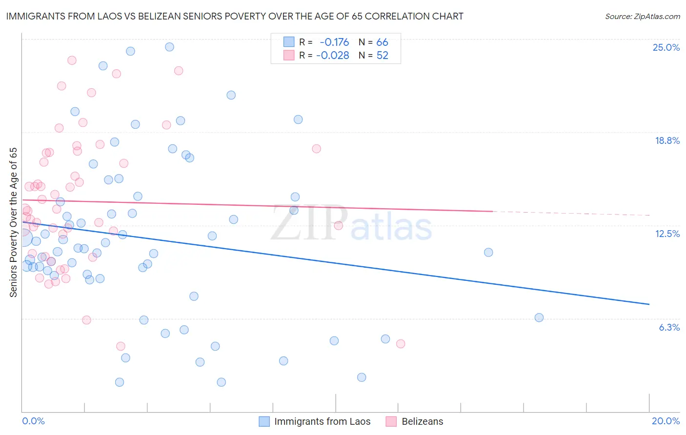 Immigrants from Laos vs Belizean Seniors Poverty Over the Age of 65