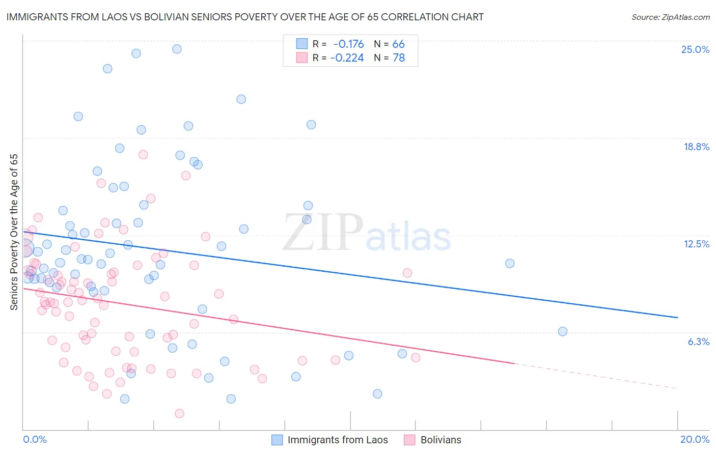 Immigrants from Laos vs Bolivian Seniors Poverty Over the Age of 65