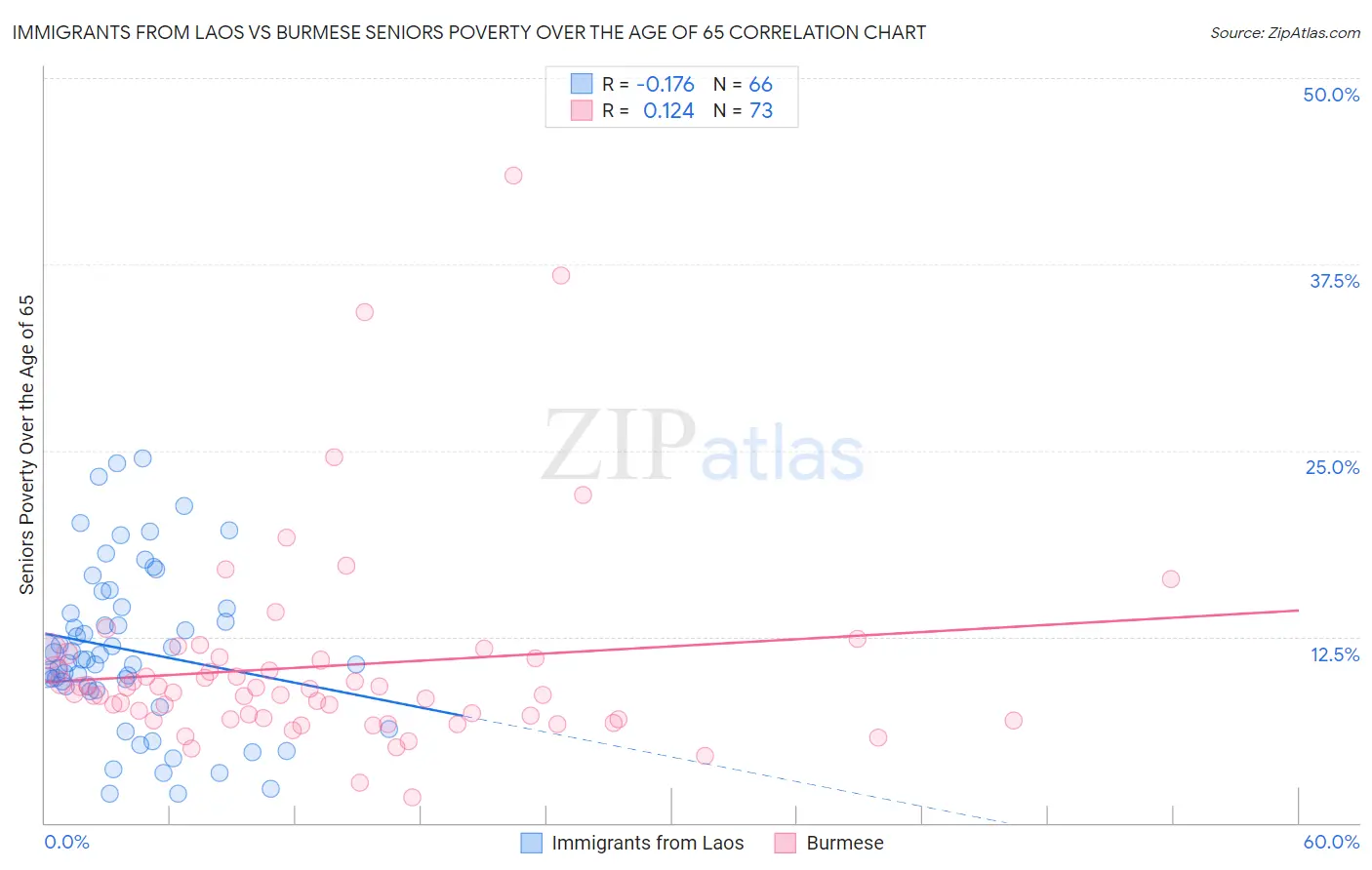Immigrants from Laos vs Burmese Seniors Poverty Over the Age of 65