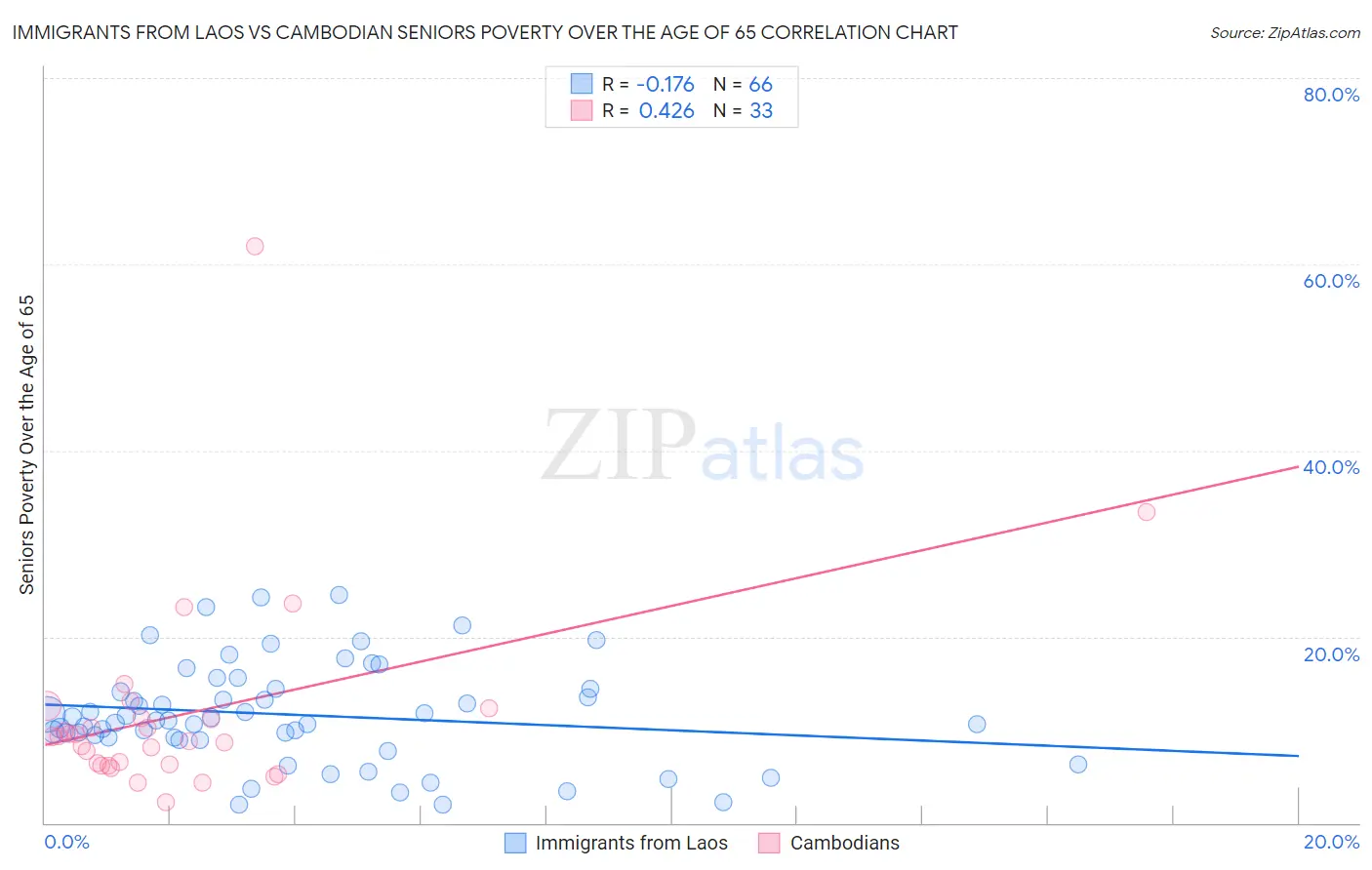 Immigrants from Laos vs Cambodian Seniors Poverty Over the Age of 65