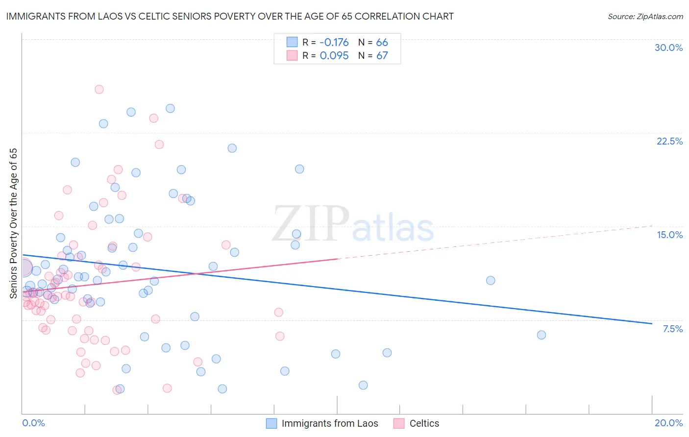 Immigrants from Laos vs Celtic Seniors Poverty Over the Age of 65