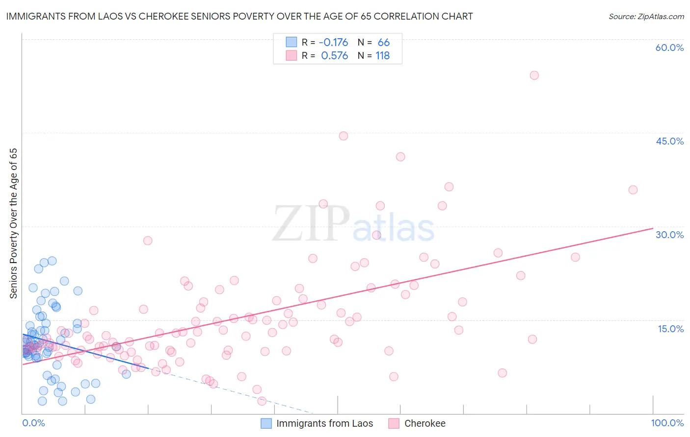 Immigrants from Laos vs Cherokee Seniors Poverty Over the Age of 65