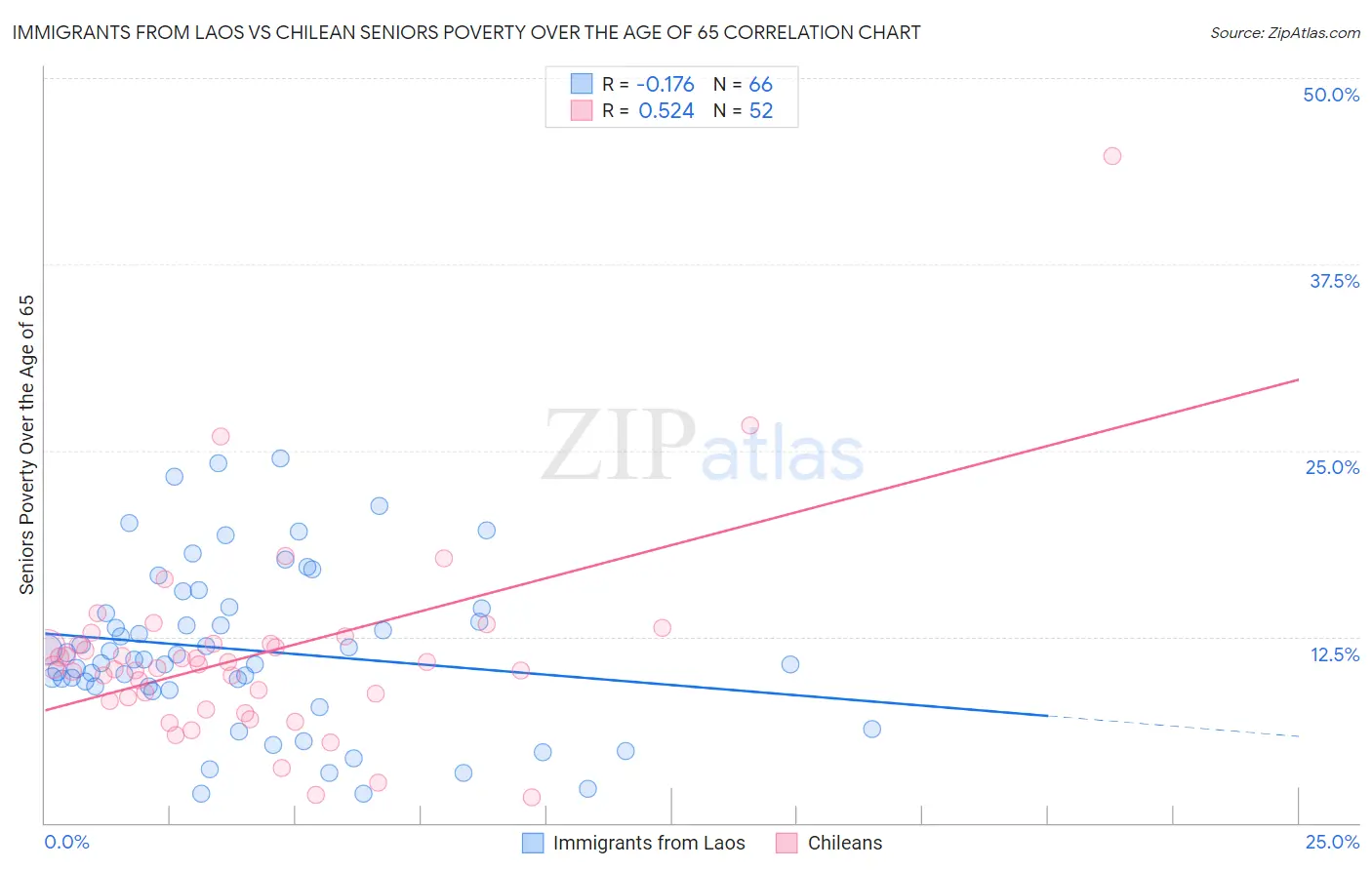 Immigrants from Laos vs Chilean Seniors Poverty Over the Age of 65