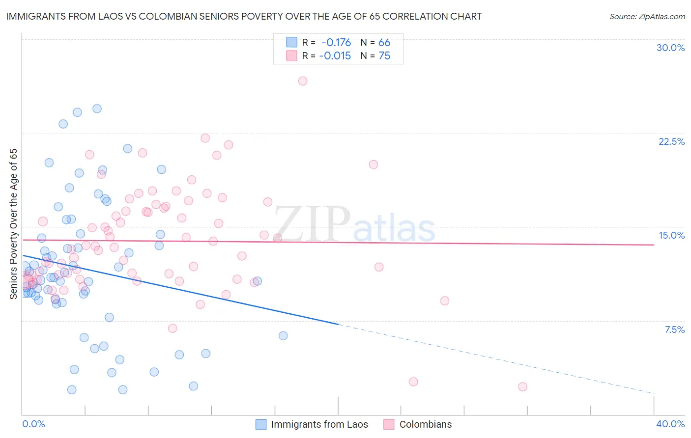 Immigrants from Laos vs Colombian Seniors Poverty Over the Age of 65