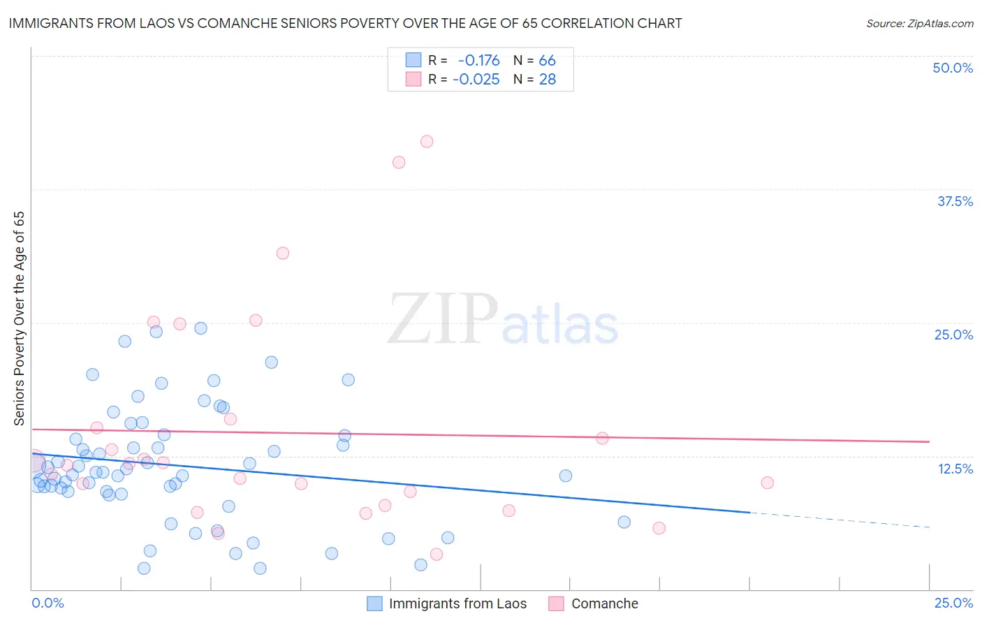 Immigrants from Laos vs Comanche Seniors Poverty Over the Age of 65
