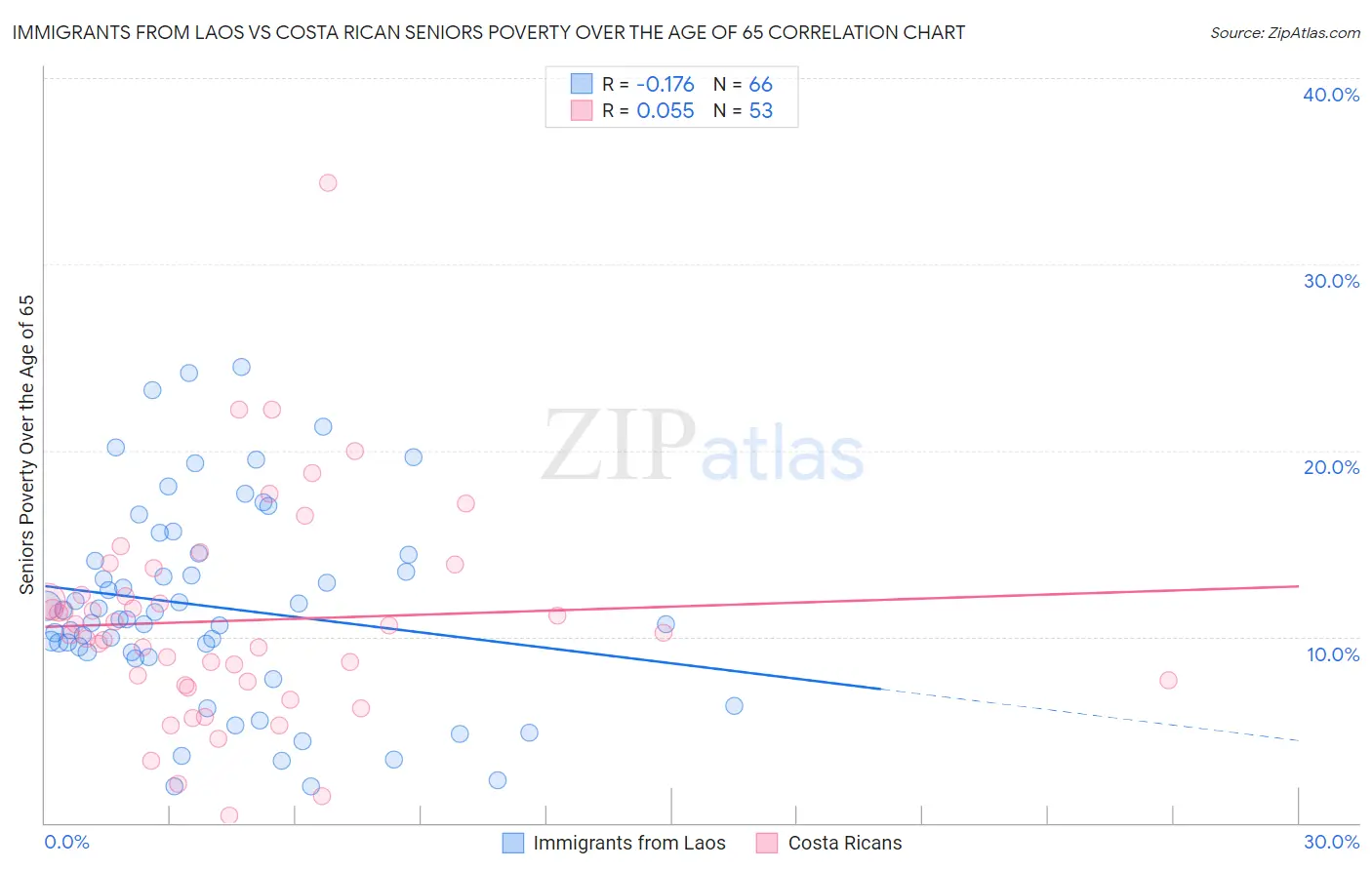 Immigrants from Laos vs Costa Rican Seniors Poverty Over the Age of 65
