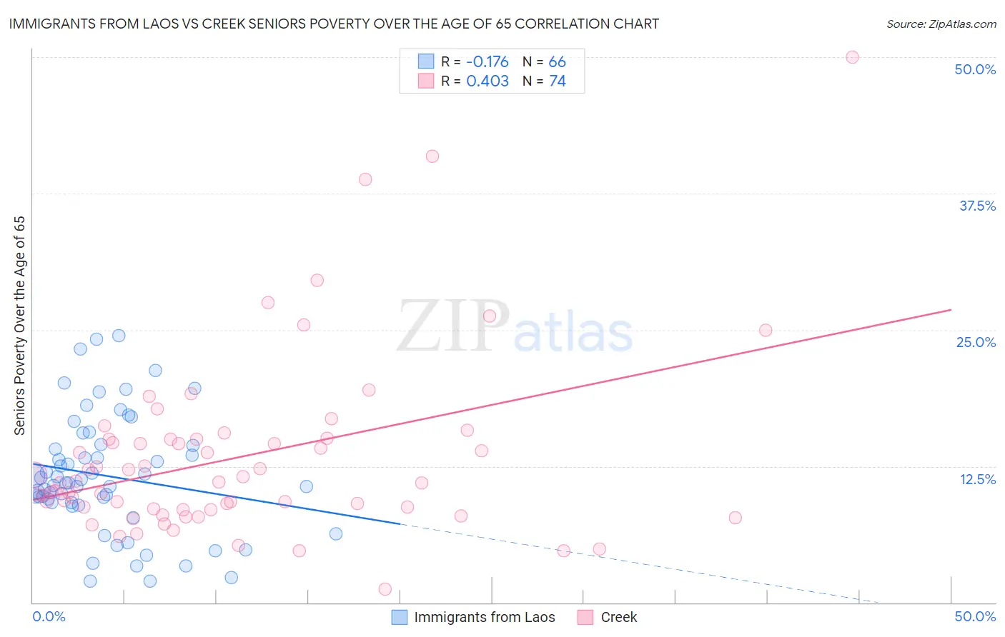 Immigrants from Laos vs Creek Seniors Poverty Over the Age of 65