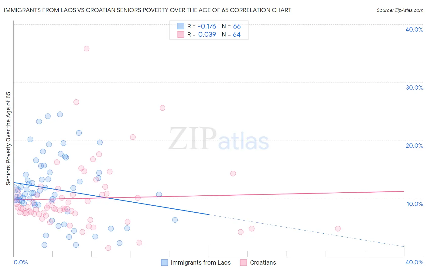 Immigrants from Laos vs Croatian Seniors Poverty Over the Age of 65