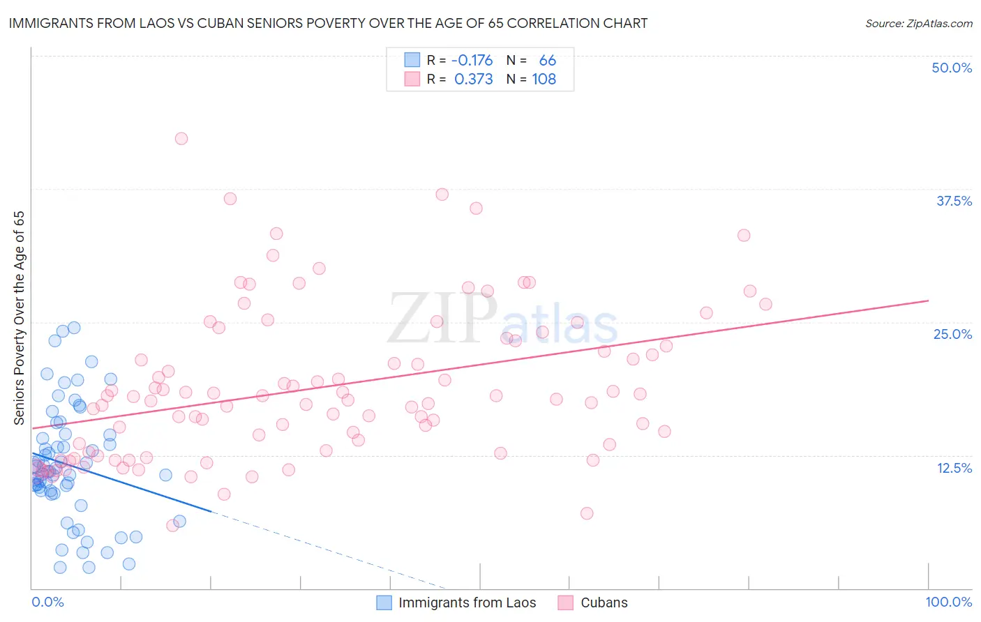 Immigrants from Laos vs Cuban Seniors Poverty Over the Age of 65