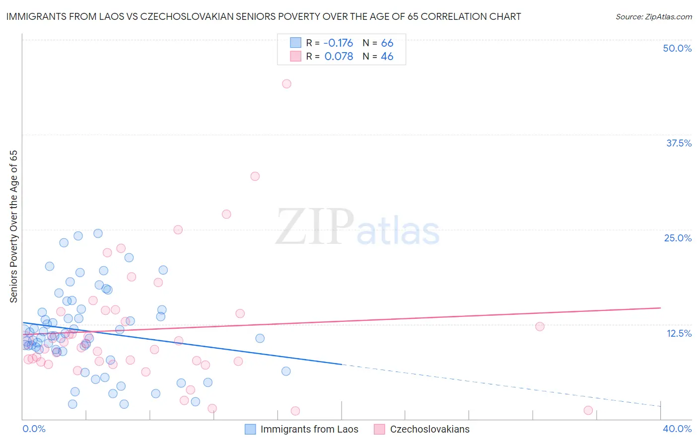 Immigrants from Laos vs Czechoslovakian Seniors Poverty Over the Age of 65