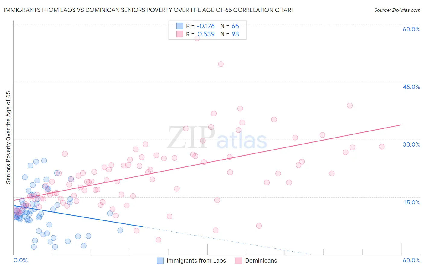Immigrants from Laos vs Dominican Seniors Poverty Over the Age of 65