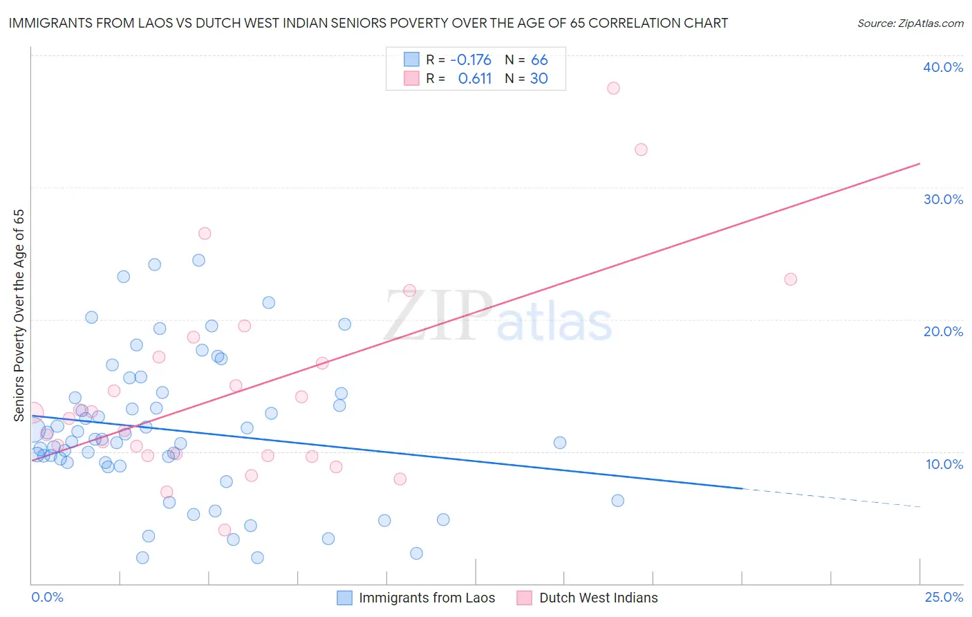 Immigrants from Laos vs Dutch West Indian Seniors Poverty Over the Age of 65