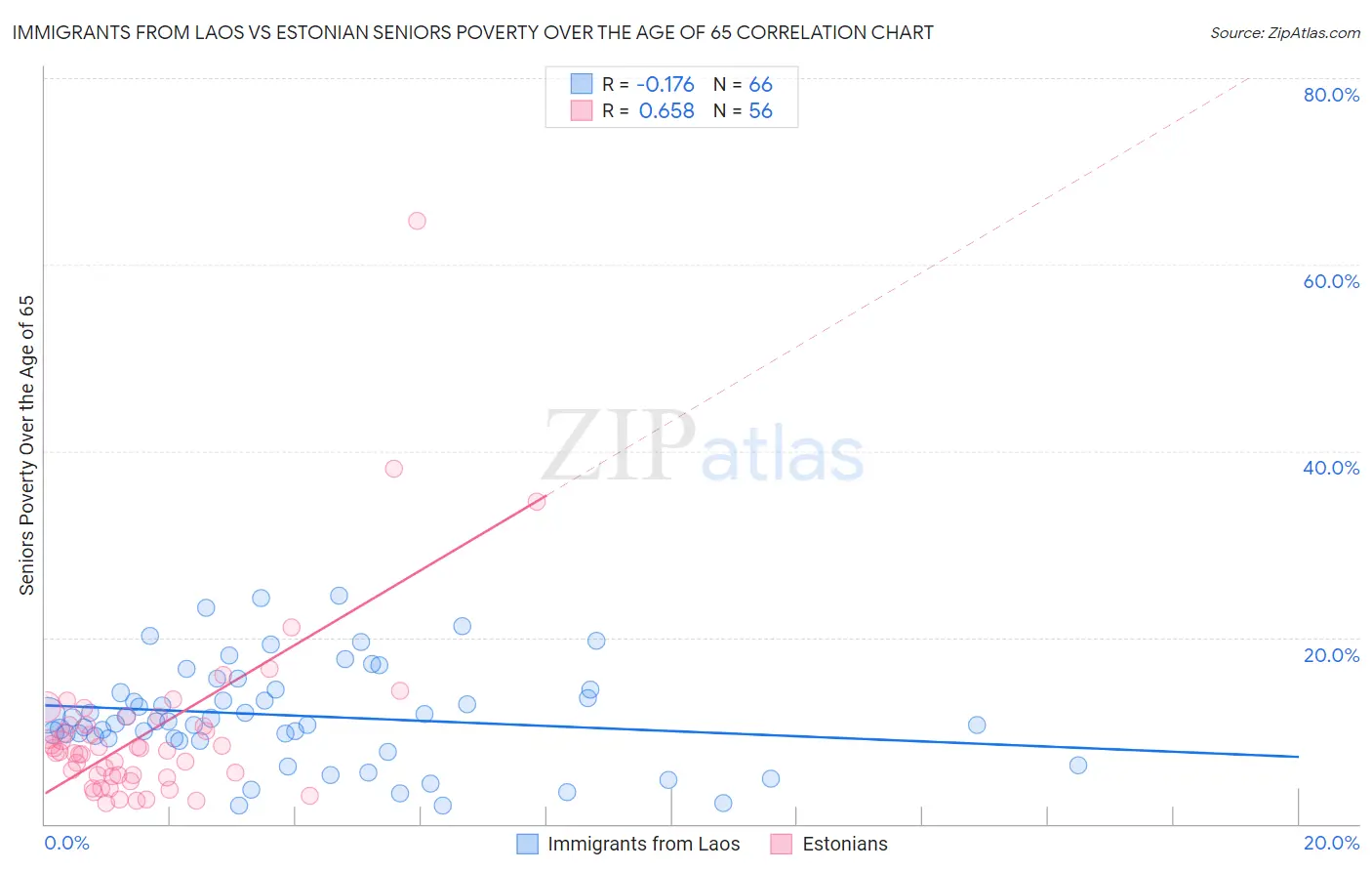Immigrants from Laos vs Estonian Seniors Poverty Over the Age of 65