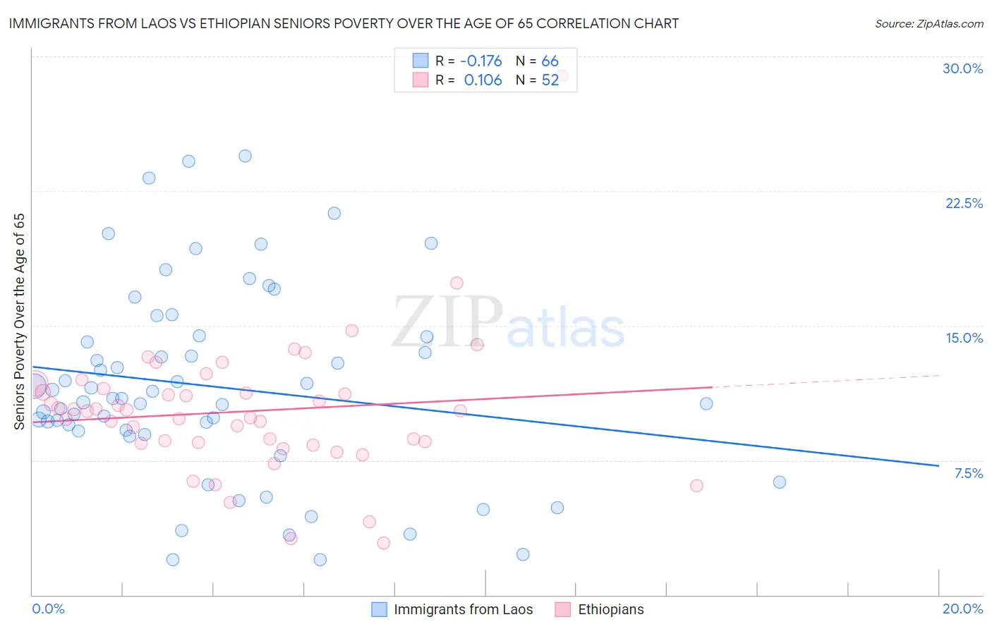 Immigrants from Laos vs Ethiopian Seniors Poverty Over the Age of 65