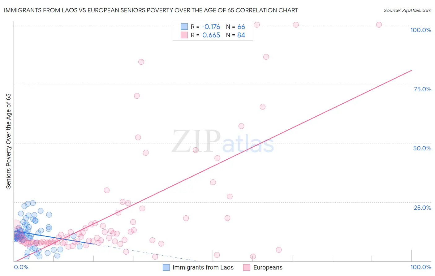 Immigrants from Laos vs European Seniors Poverty Over the Age of 65