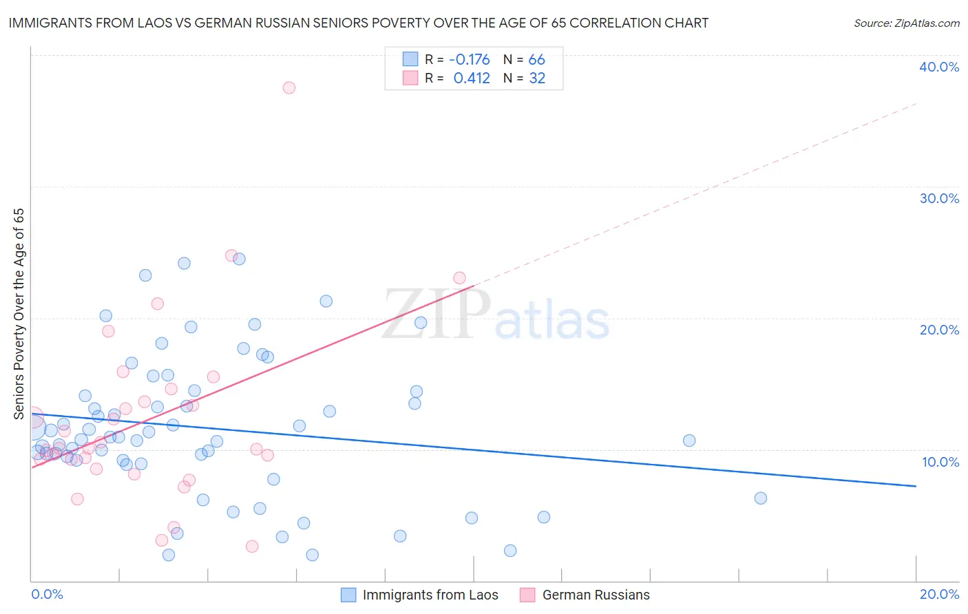 Immigrants from Laos vs German Russian Seniors Poverty Over the Age of 65
