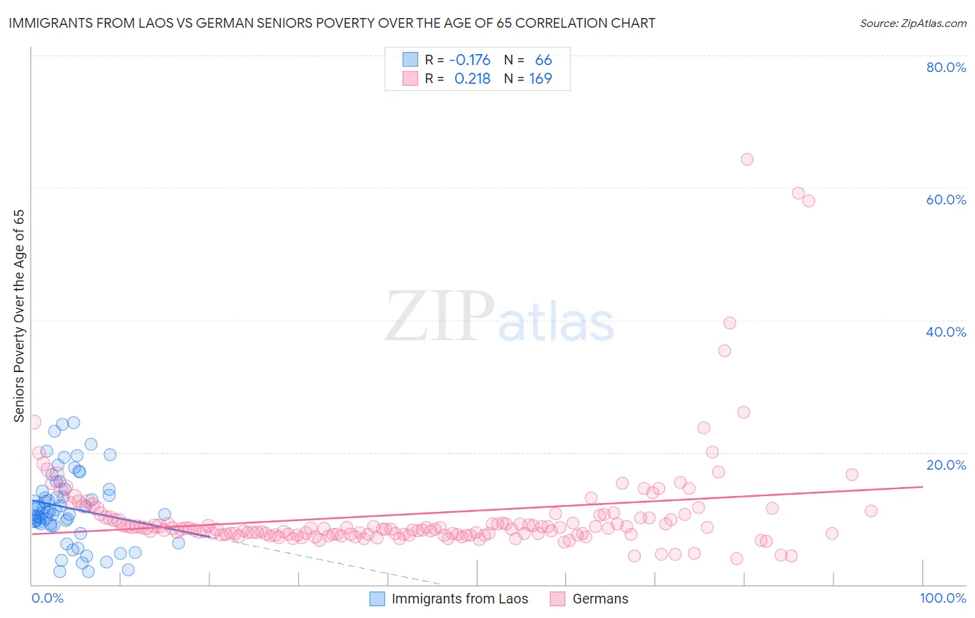 Immigrants from Laos vs German Seniors Poverty Over the Age of 65