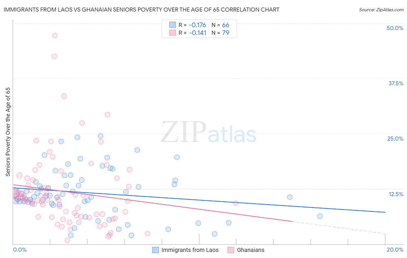 Immigrants from Laos vs Ghanaian Seniors Poverty Over the Age of 65