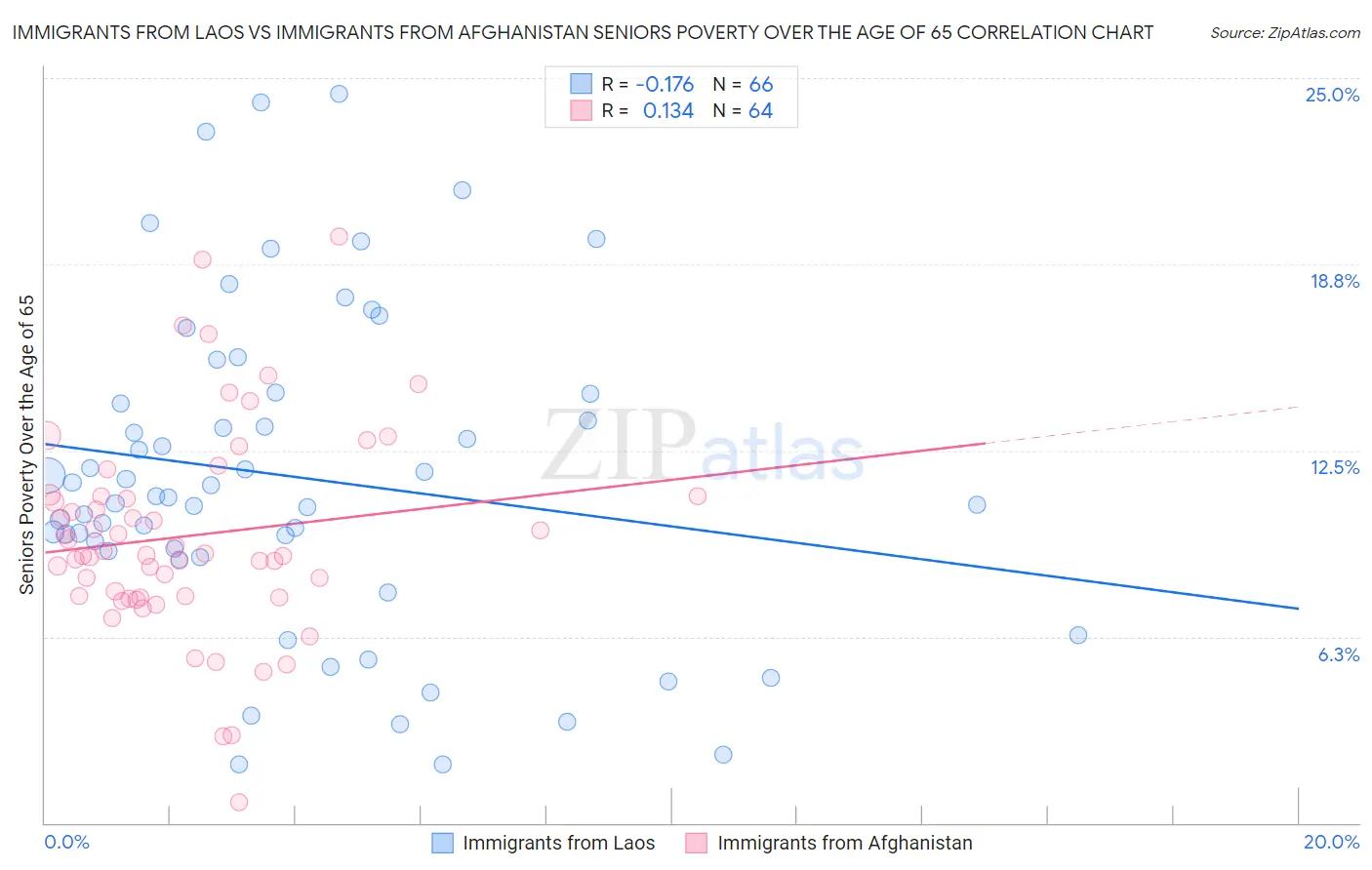 Immigrants from Laos vs Immigrants from Afghanistan Seniors Poverty Over the Age of 65