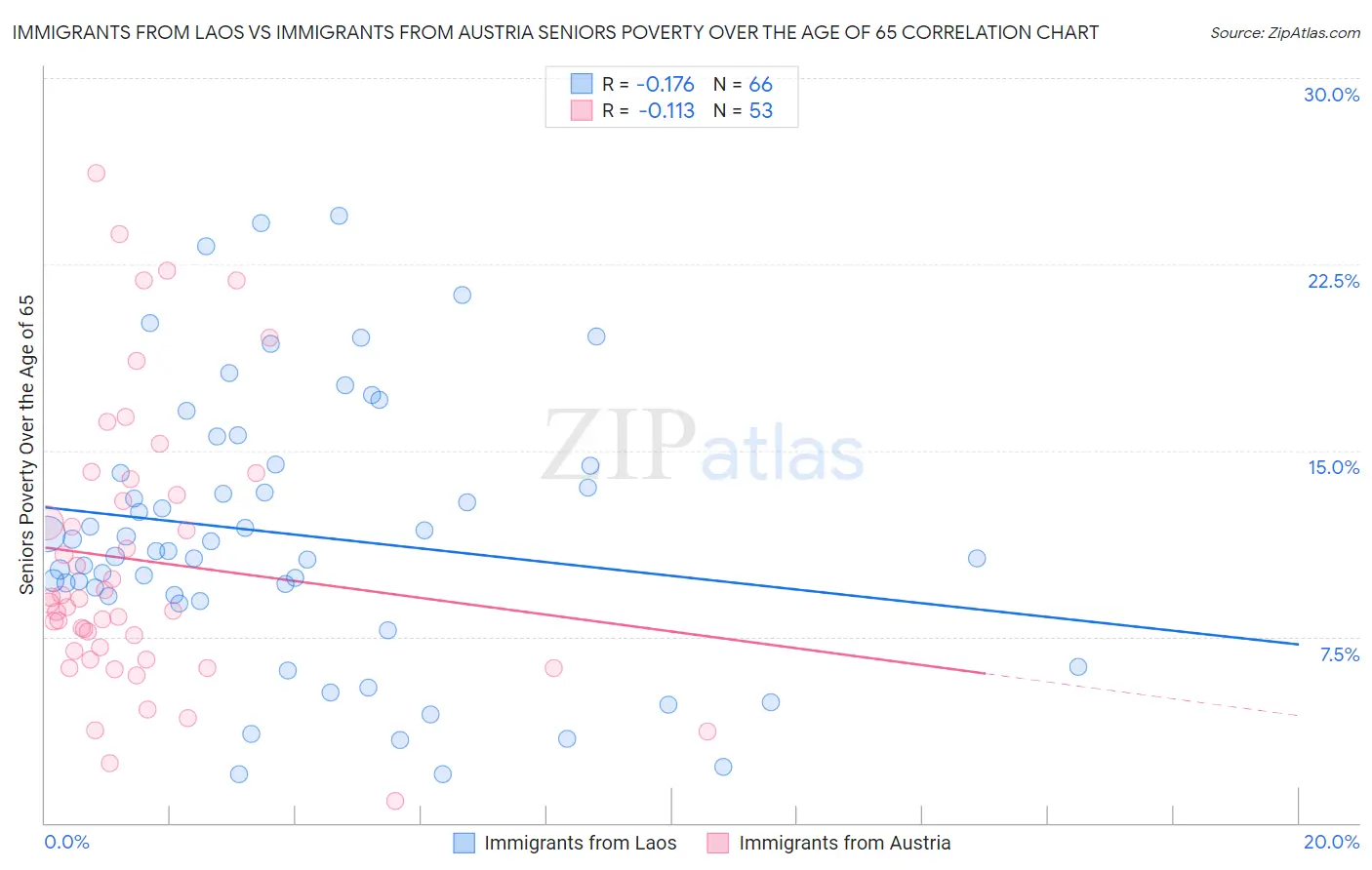 Immigrants from Laos vs Immigrants from Austria Seniors Poverty Over the Age of 65