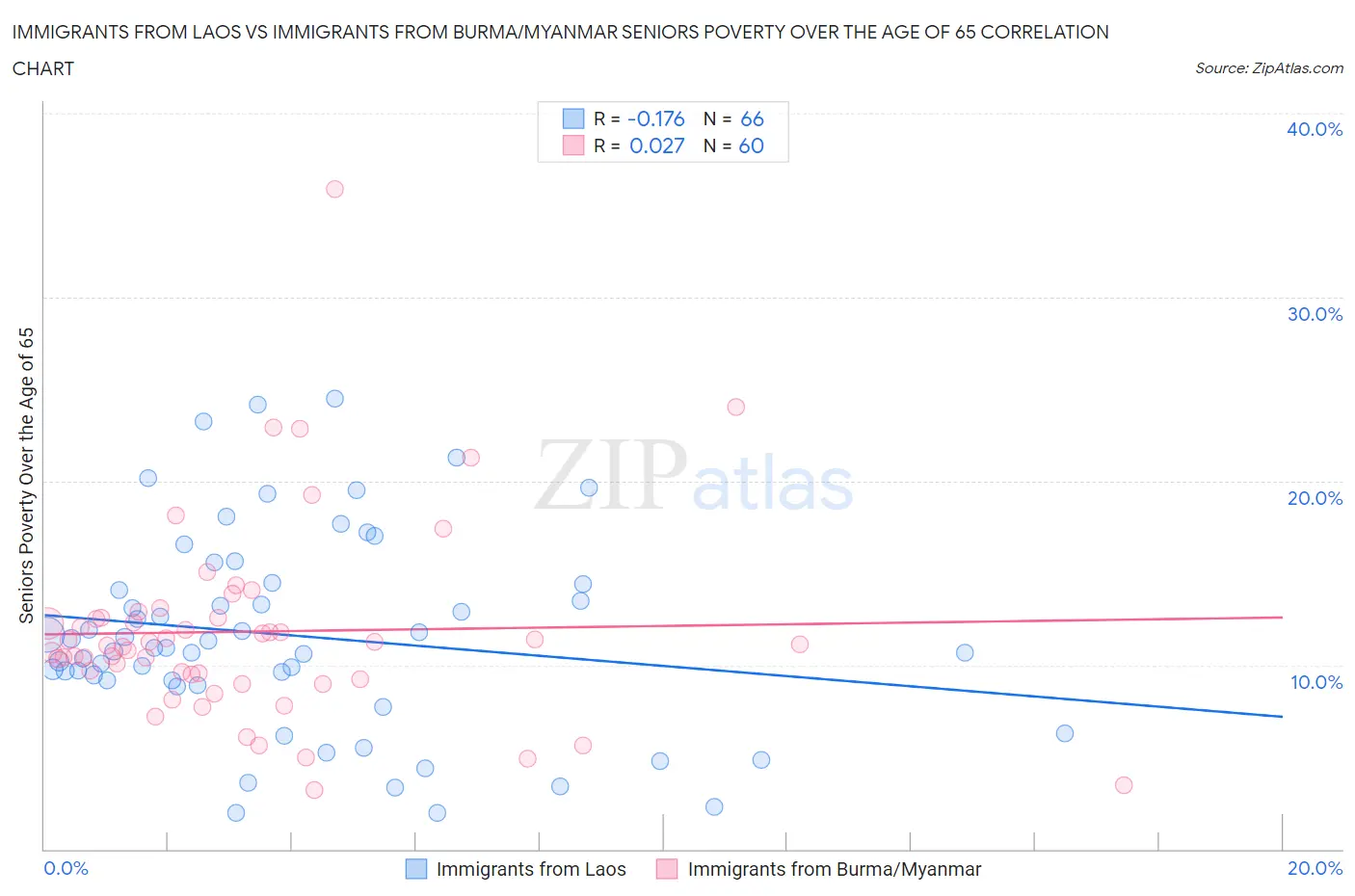 Immigrants from Laos vs Immigrants from Burma/Myanmar Seniors Poverty Over the Age of 65