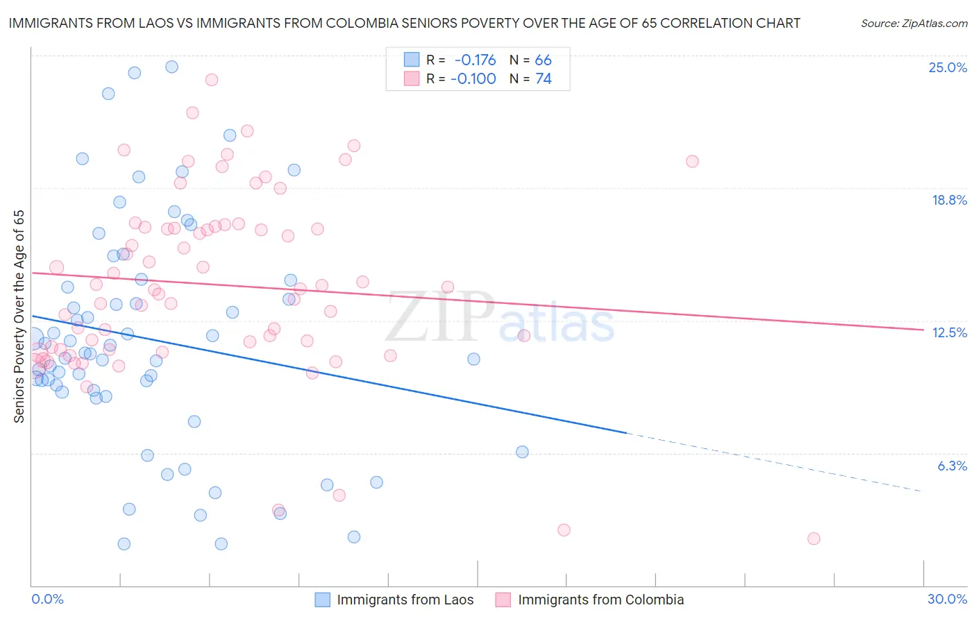 Immigrants from Laos vs Immigrants from Colombia Seniors Poverty Over the Age of 65